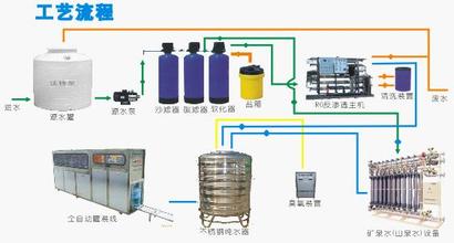 純凈水設備工藝流程圖