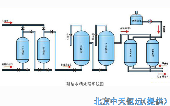 凝結水處理回用技術