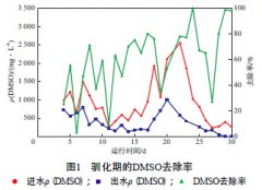 二甲基亞砜廢水處理方法介紹(圖文) 二甲基亞砜廢水處理方法介紹(圖文)