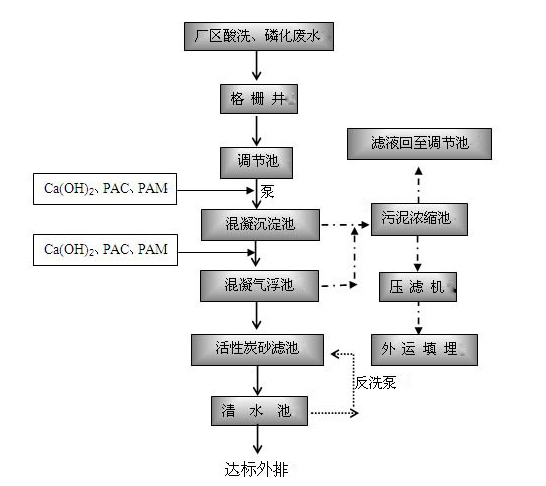 一體化酸洗磷化污水處理處理工藝