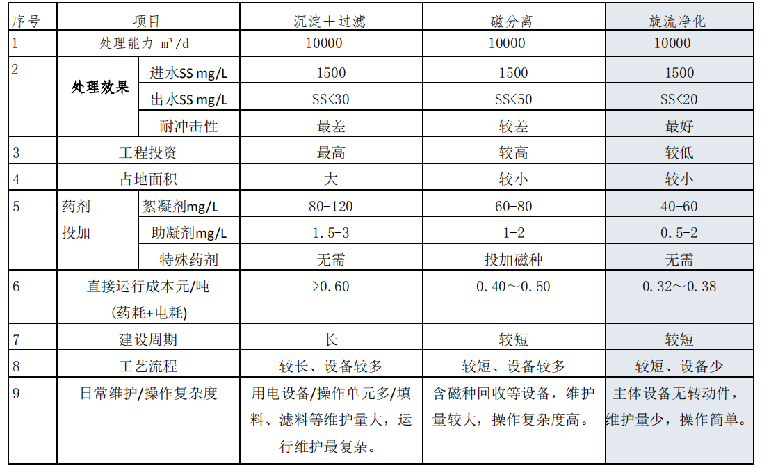高效旋流多級凈化設備